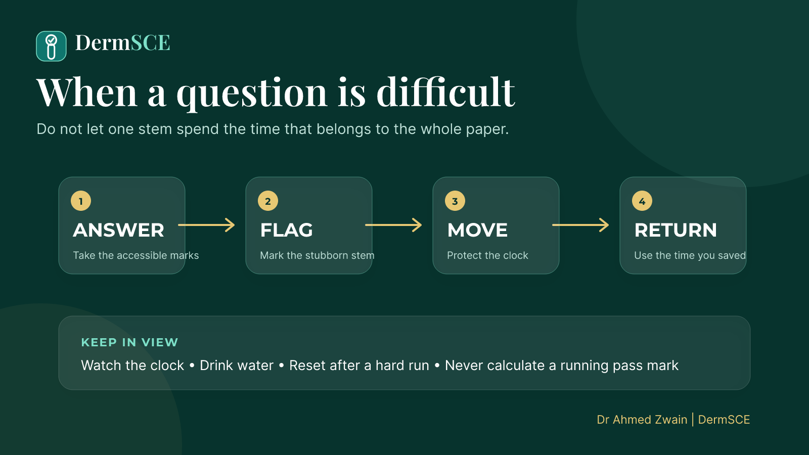 Exam-day decision flow: answer, flag, move and return while protecting time and attention
